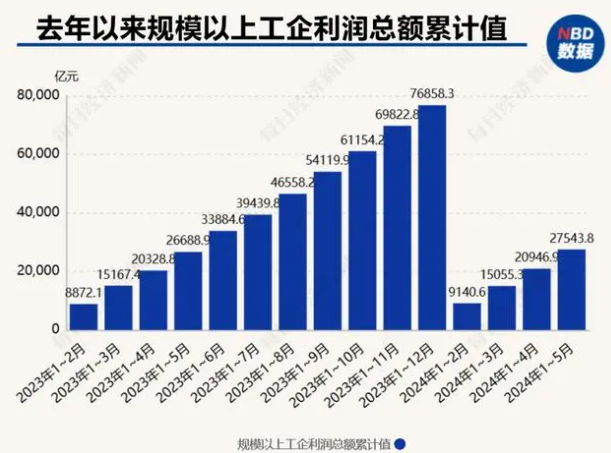 2.75萬(wàn)億元！前5月工企利潤(rùn)同比增長(zhǎng)3.4%，鋼鐵行業(yè)扭轉(zhuǎn)連續(xù)3個(gè)月凈虧損，5月盈利95億元