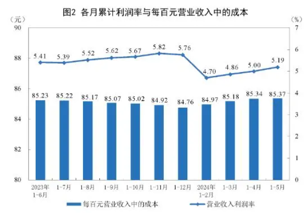 2.75萬億元！前5月工企利潤同比增長3.4%，鋼鐵行業扭轉連續3個月凈虧損，5月盈利95億元