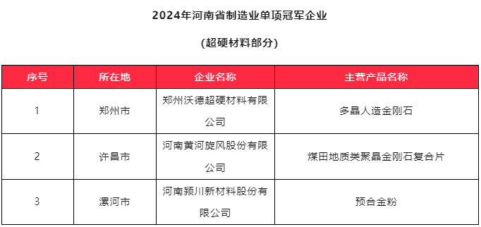 3家超硬材料企業入選2024年河南省制造業單項冠軍企業