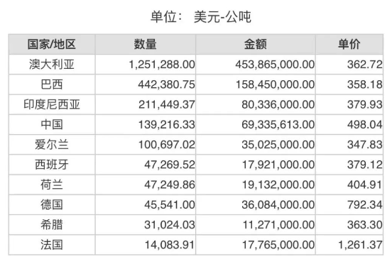 2024年2月份世界十大氧化鋁出口國