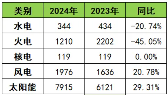 國家能源局發布：5月份光伏新增裝機量19GW，同比增長48%