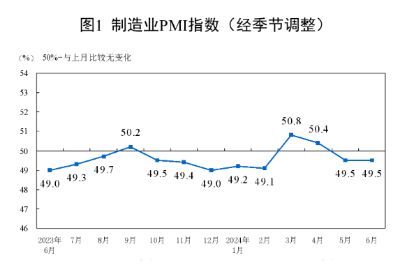 中國6月制造業PMI為49.5，與上月持平