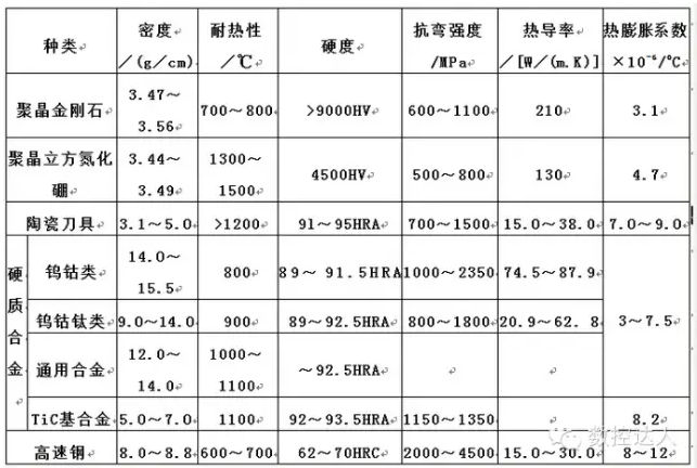 數(shù)控刀具材料及選用大全