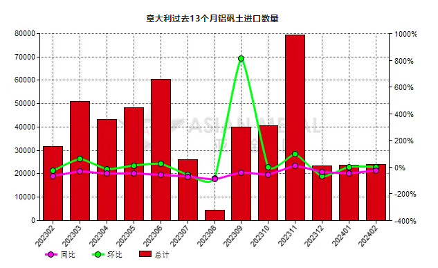 意大利2024年2月份鋁礬土進口量同比下滑24.25%