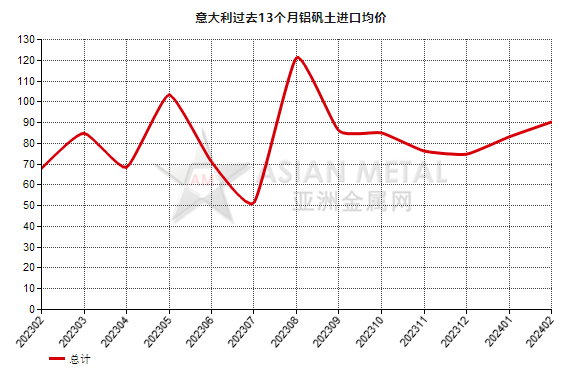 意大利2024年2月份鋁礬土進口量同比下滑24.25%