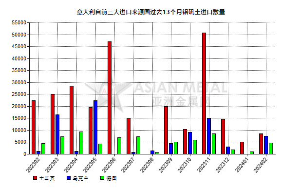 意大利2024年2月份鋁礬土進口量同比下滑24.25%