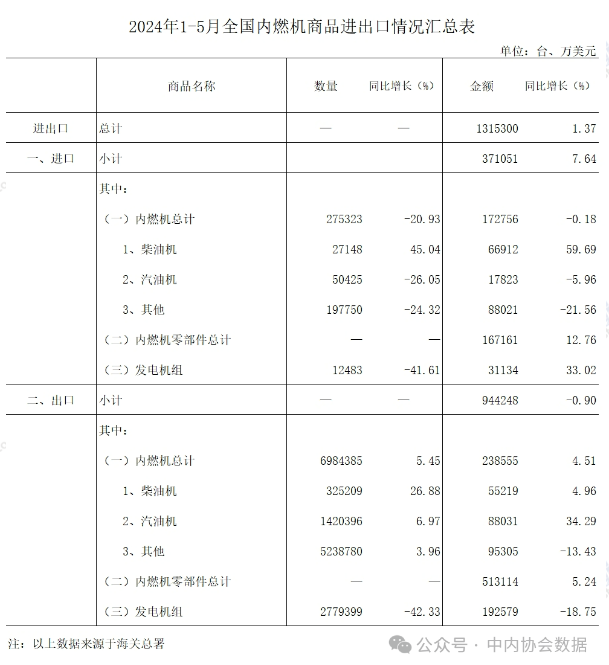 中內協：1-5月內燃機進出口總額131.53億美元，同比增1.37%