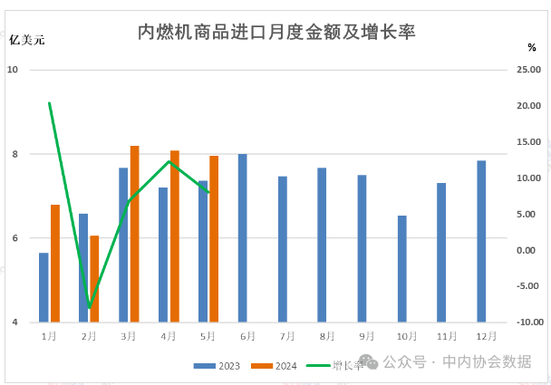 中內協：1-5月內燃機進出口總額131.53億美元，同比增1.37%