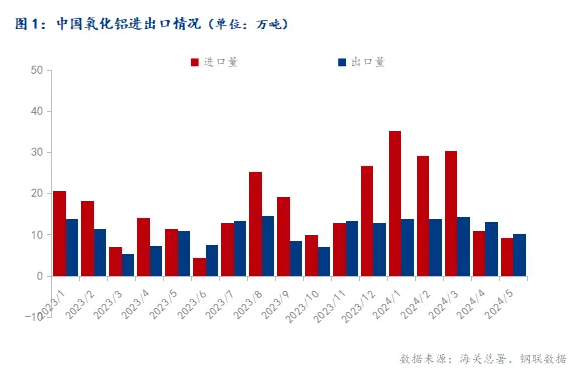 2024年5月中國氧化鋁進出口數據簡析