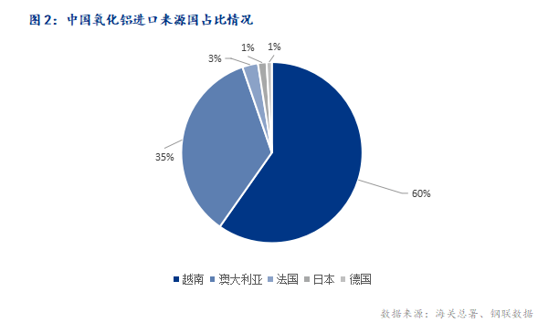 2024年5月中國氧化鋁進出口數據簡析