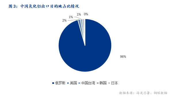 2024年5月中國氧化鋁進出口數據簡析