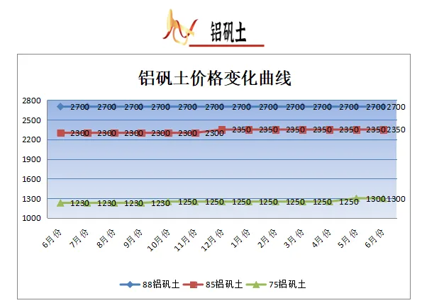 6月份大宗耐火原料市場分析