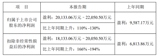 光電半導體業務全面放量，鼎龍股份上半年凈利預計翻倍，可持續嗎？