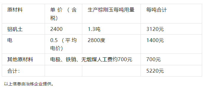 關于棕剛玉塊冶煉成本、一級塊到剛玉砂的知識分享