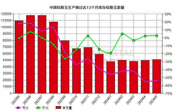 5月份中國棕剛玉生產商庫存量同比降低53.55%