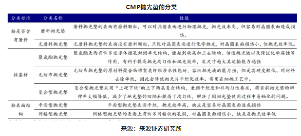 CMP拋光墊熱銷揭秘：不是所有墊子都“爆賣”！