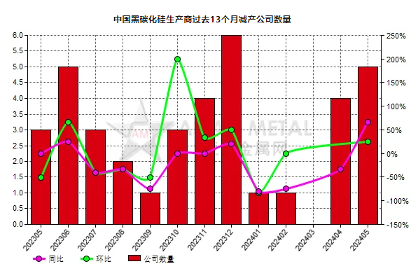 5月份中國5家黑碳化硅生產商減產