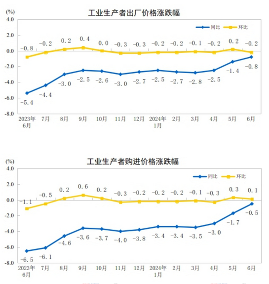 中國6月PPI同比下降0.8%，環(huán)比下降0.2%