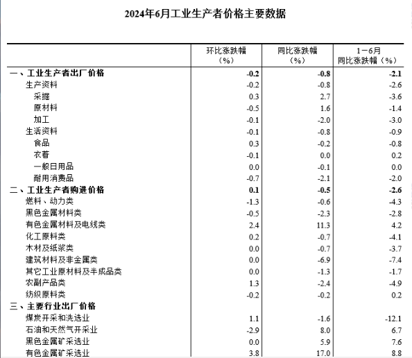 中國6月PPI同比下降0.8%，環(huán)比下降0.2%