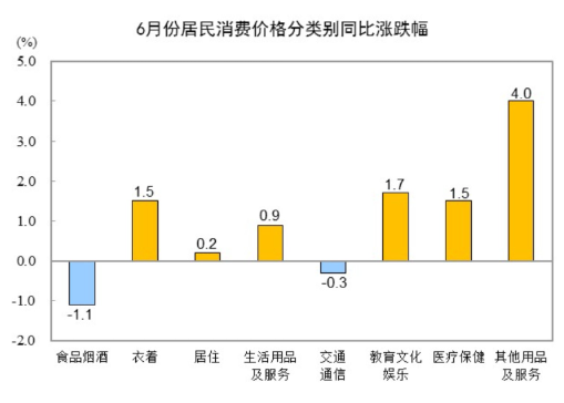 ?中國6月?中國6月CPI同比上漲0.2%，環(huán)比下降0.2%同比上漲0.2%，環(huán)比下降0.2%