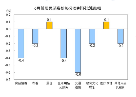 ?中國6月?中國6月CPI同比上漲0.2%，環比下降0.2%同比上漲0.2%，環比下降0.2%