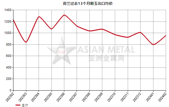 荷蘭2024年2月份剛玉出口量同比增長79.63%