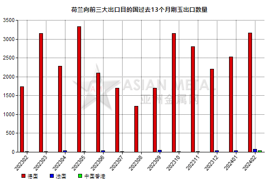 荷蘭2024年2月份剛玉出口量同比增長79.63%