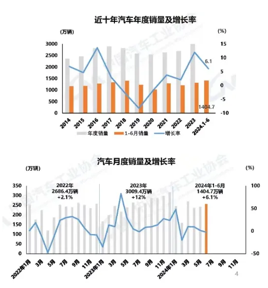 2024年上半年我國汽車產銷同比實現雙增長