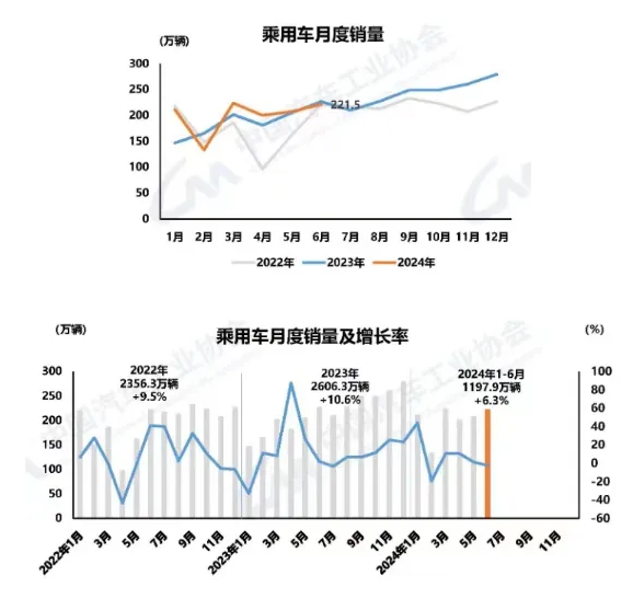 2024年上半年我國汽車產銷同比實現雙增長