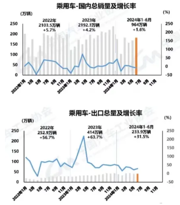 2024年上半年我國汽車產銷同比實現雙增長