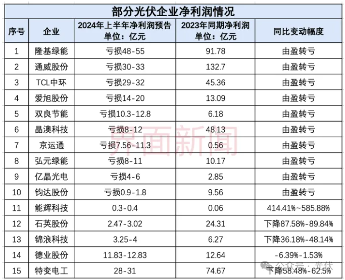 光伏成半年業績下滑重災區，十家公司虧了近200億