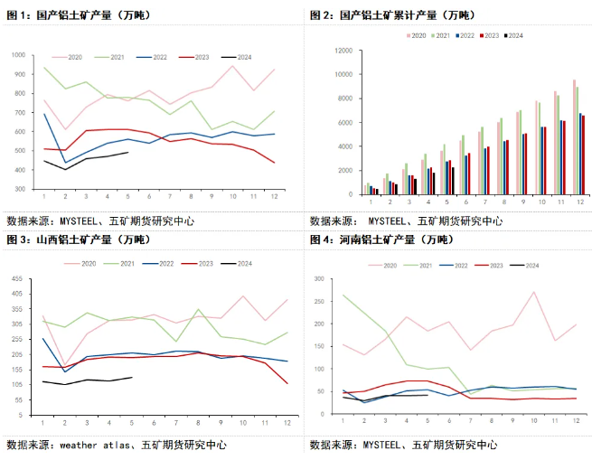 氧化鋁：下半年鋁土礦供需情況展望