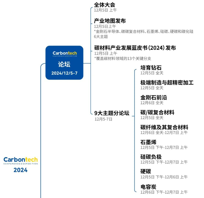 年度行業聚會|金剛石前沿論壇-第八屆國際碳材料大會（Carbontech2024 第一輪通知）