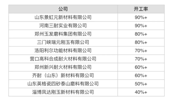 5月份中國開工率最高10家白剛玉生產商