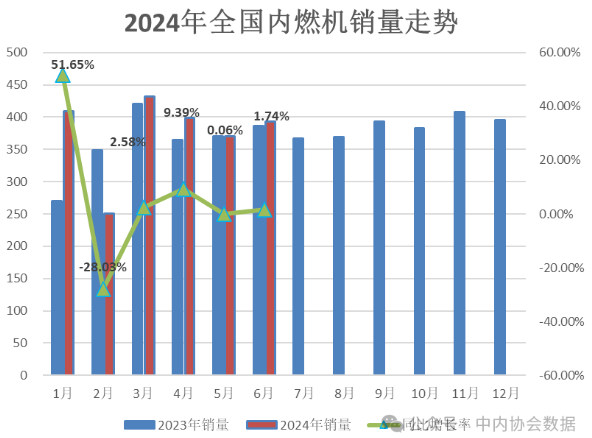 中內協：上半年內燃機累計銷量2253.29萬臺，同比增4.36%