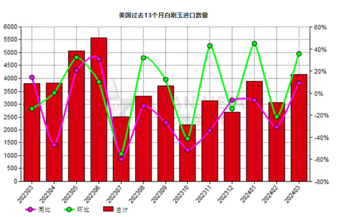 美國2024年3月份白剛玉進口量環(huán)比增加35.78%