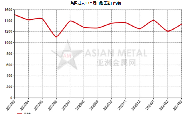 美國2024年3月份白剛玉進口量環(huán)比增加35.78%