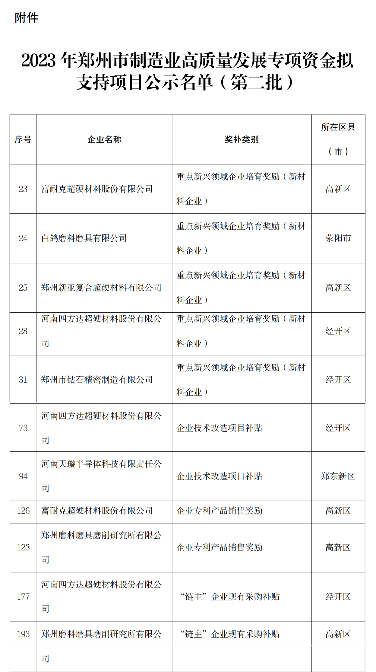 多家超硬材料企業(yè)入選鄭州專項(xiàng)資金擬支持項(xiàng)目