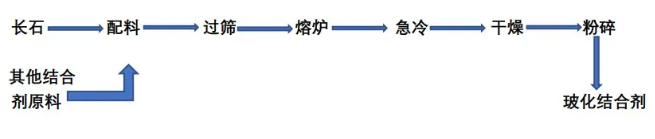 陶瓷結合劑的制備方法