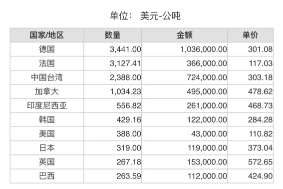 2024年3月份世界十大鋁礬土進口國