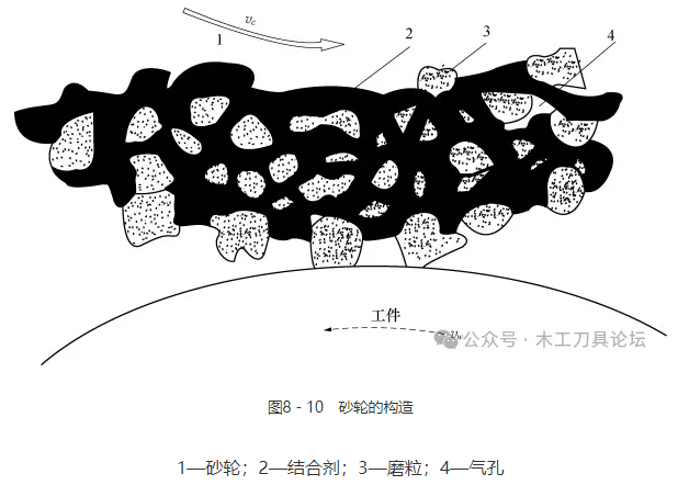 砂輪結(jié)構(gòu)與選擇