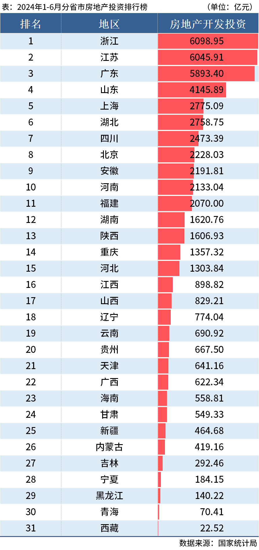 國家統計局：上半年全國分省市房地產投資數據出爐