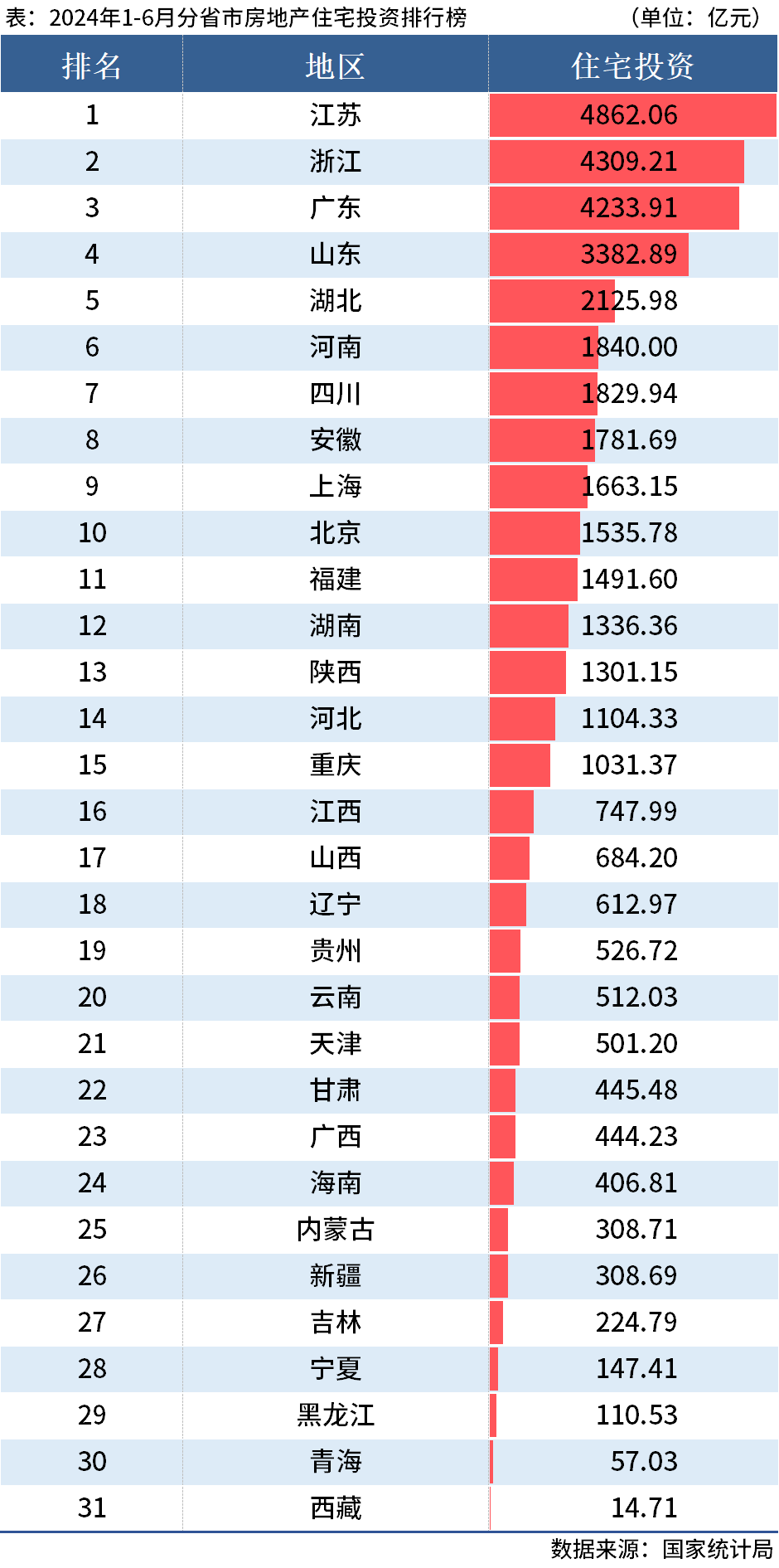 國家統計局：上半年全國分省市房地產投資數據出爐