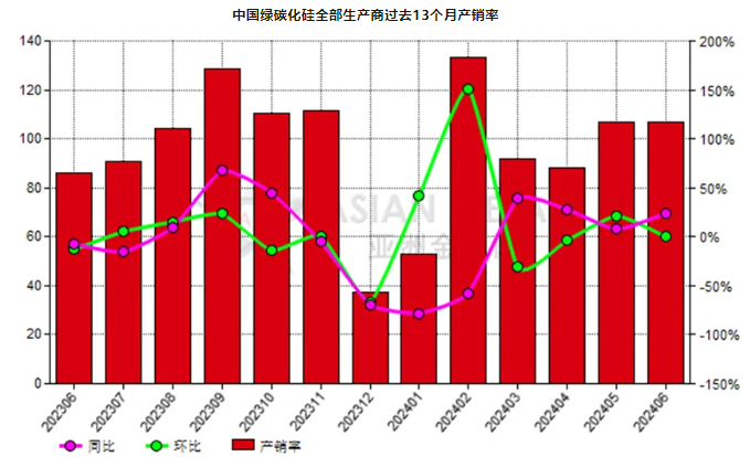 6月份中國(guó)綠碳化硅生產(chǎn)商產(chǎn)銷率同比增加23.80%