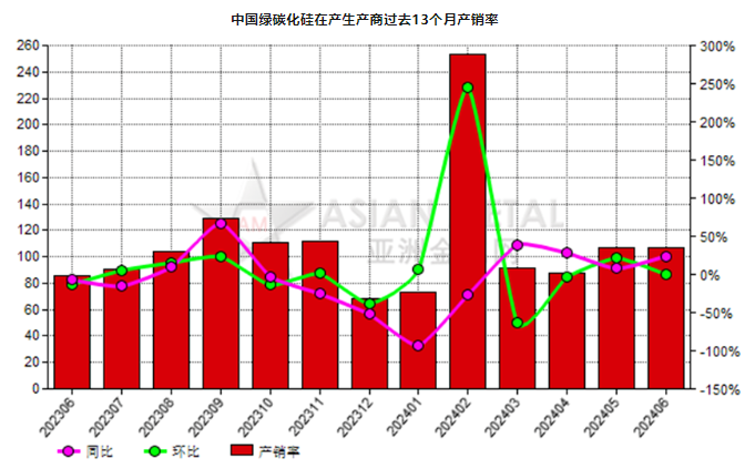 6月份中國(guó)綠碳化硅生產(chǎn)商產(chǎn)銷率同比增加23.80%