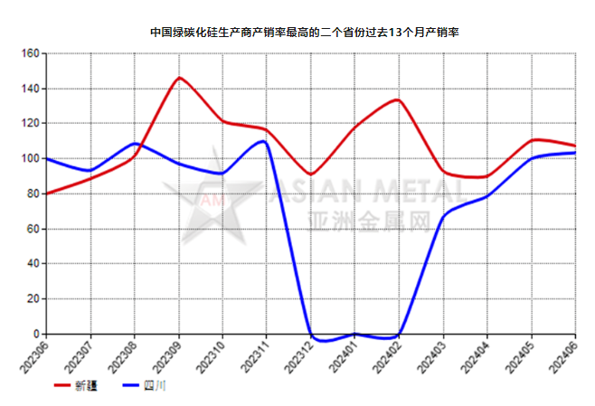 6月份中國(guó)綠碳化硅生產(chǎn)商產(chǎn)銷率同比增加23.80%