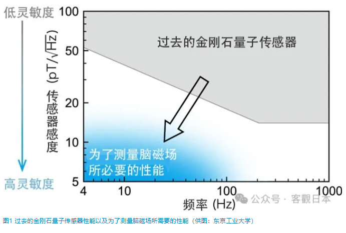 東京工業大學等利用金剛石量子傳感器實現全球最高靈敏度的低頻磁場測量