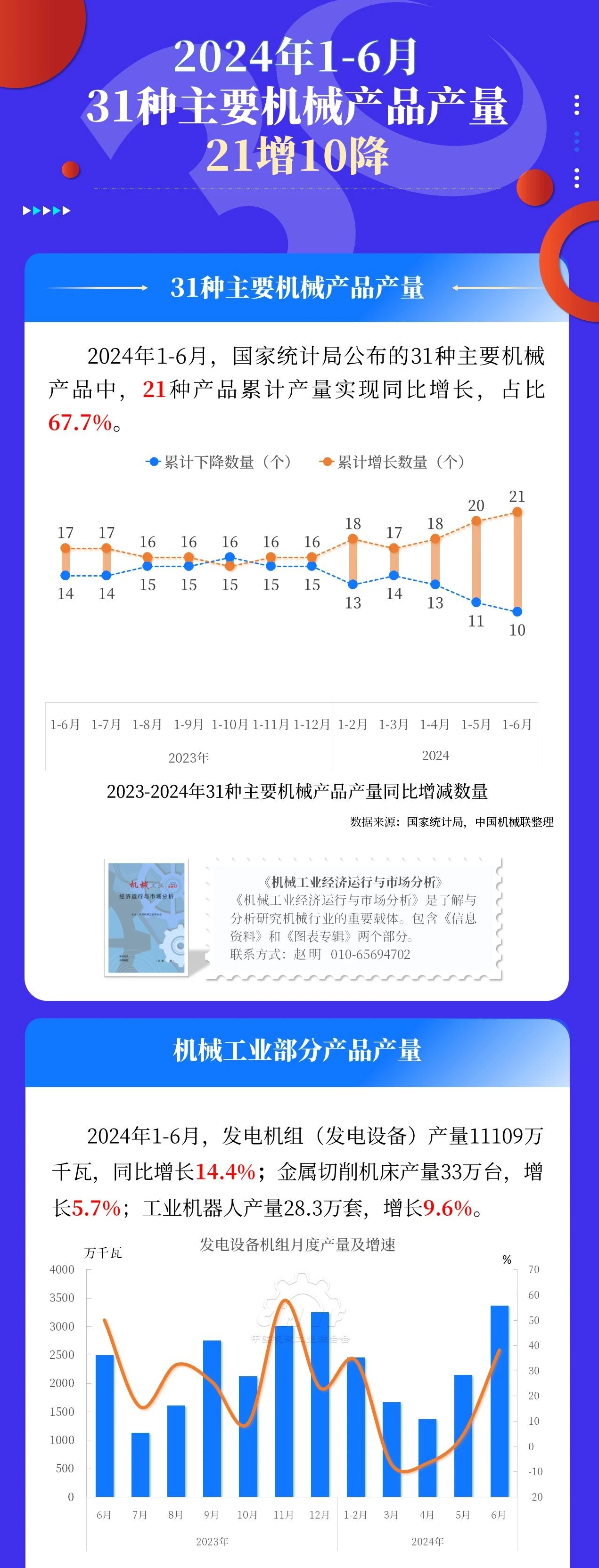 2024年1-6月31種主要機械產品產量21增10降