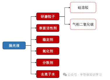 CMP工藝中的拋光液