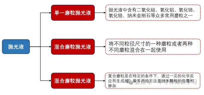 CMP工藝中的拋光液